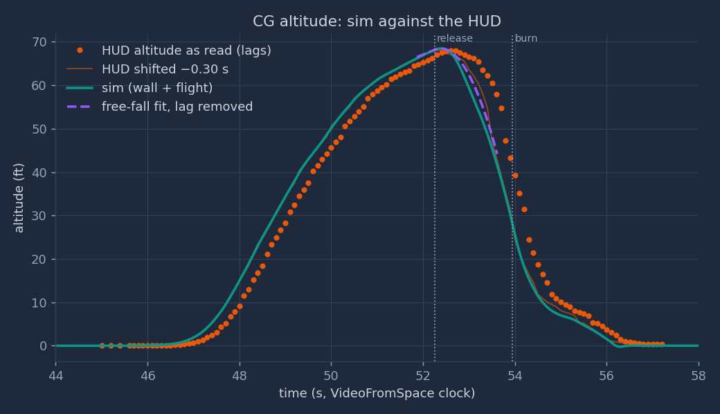 Altitude against time: HUD readings, HUD shifted by 0.30 s, the sim, and the free-fall fit