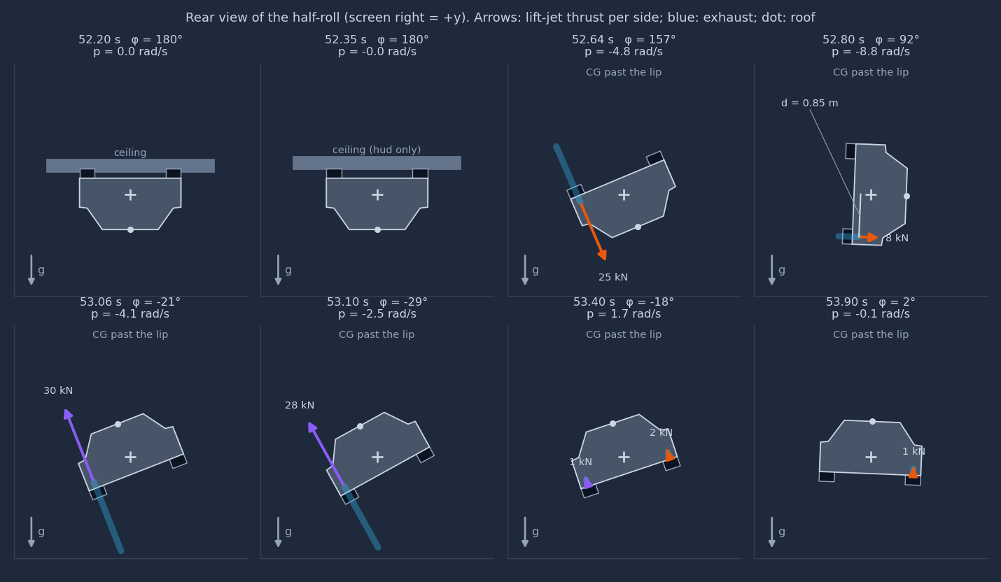 Eight rear-view panels of the car from 52.20 to 53.90 s: inverted under the ceiling, rolling with the right lift jets, on its side, braked by the left lift jets past upright, and upright before the burn