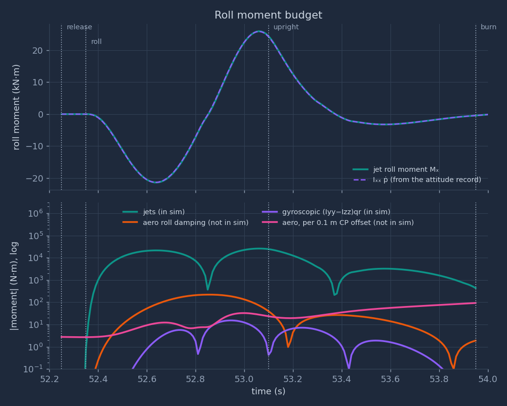 Top: jet roll moment and I times roll acceleration against time. Bottom: magnitudes of jet, aero damping, gyroscopic and centre-of-pressure moments on a log scale