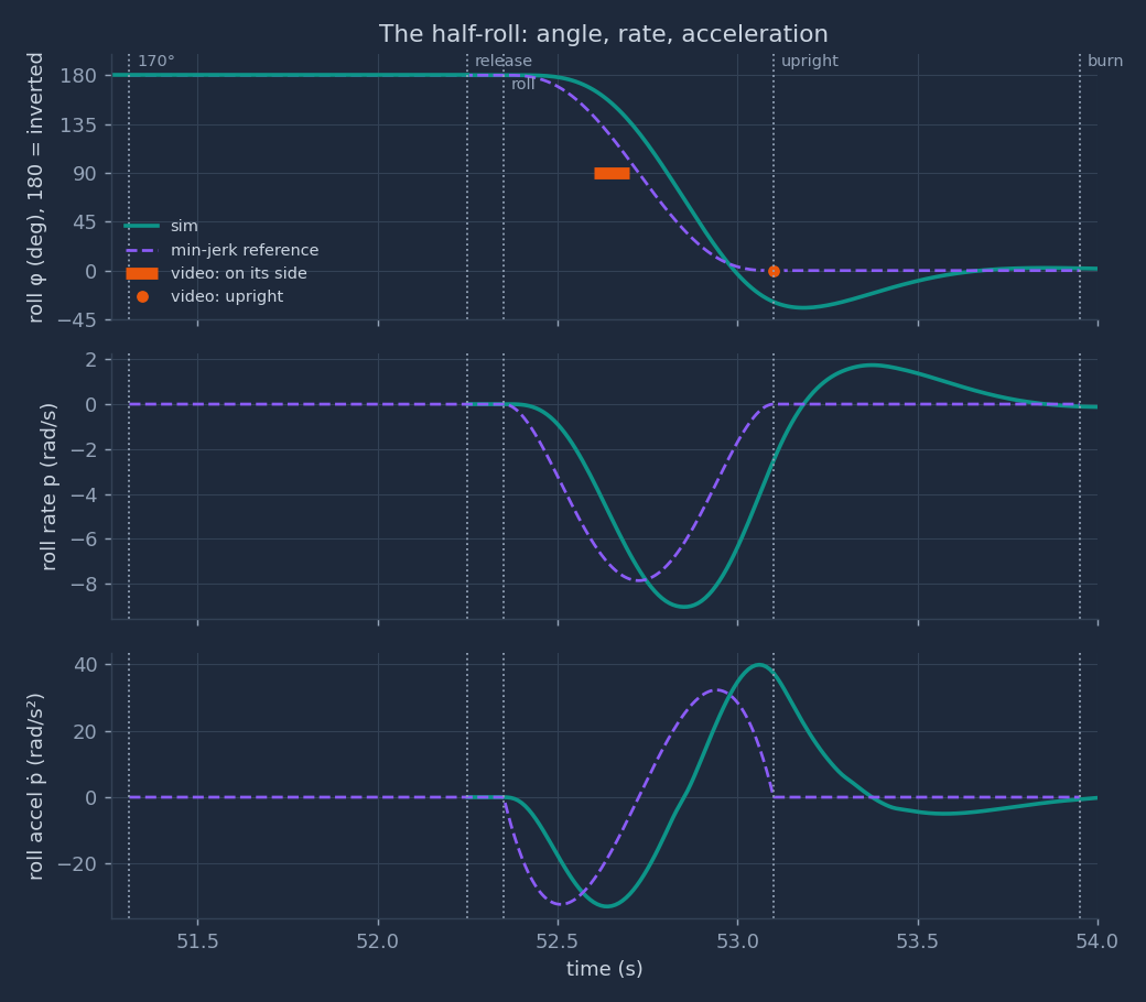 Roll angle, roll rate and roll acceleration against time, sim against the minimum-jerk reference, with the video observations