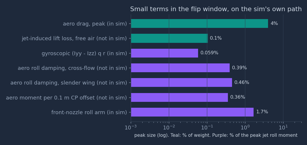 Horizontal bar chart on a log scale of the peak size of seven small terms as a percentage of weight or of the peak jet roll moment