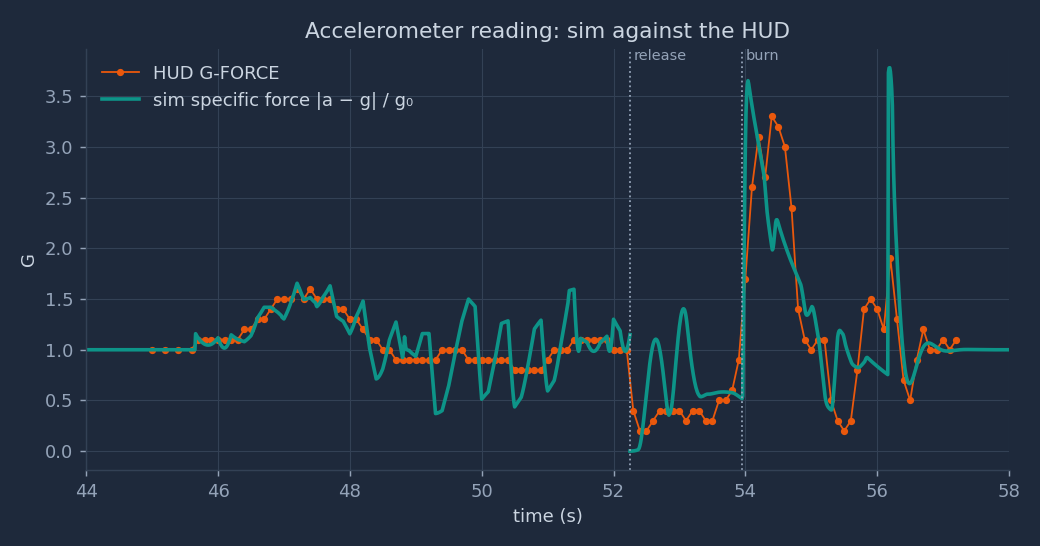 G against time: HUD G-FORCE readings and the sim specific force