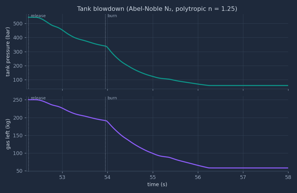 Tank pressure and gas mass against time after release