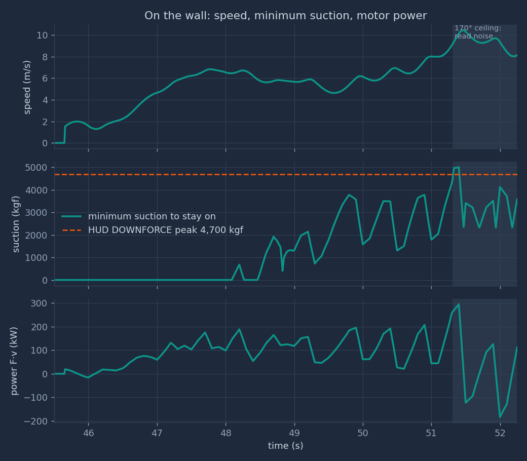 Three panels against time on the wall: speed, minimum suction against the 4,700 kgf available, and wheel power