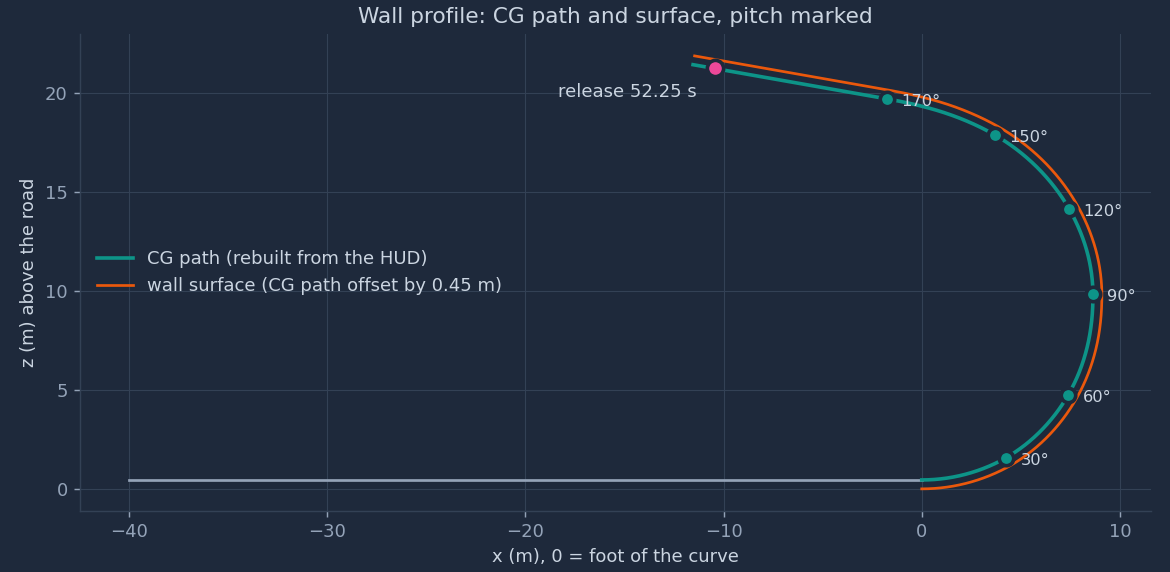 Wall profile in the x-z plane with the CG path, the surface, pitch markers at 30 to 170 degrees and the release point